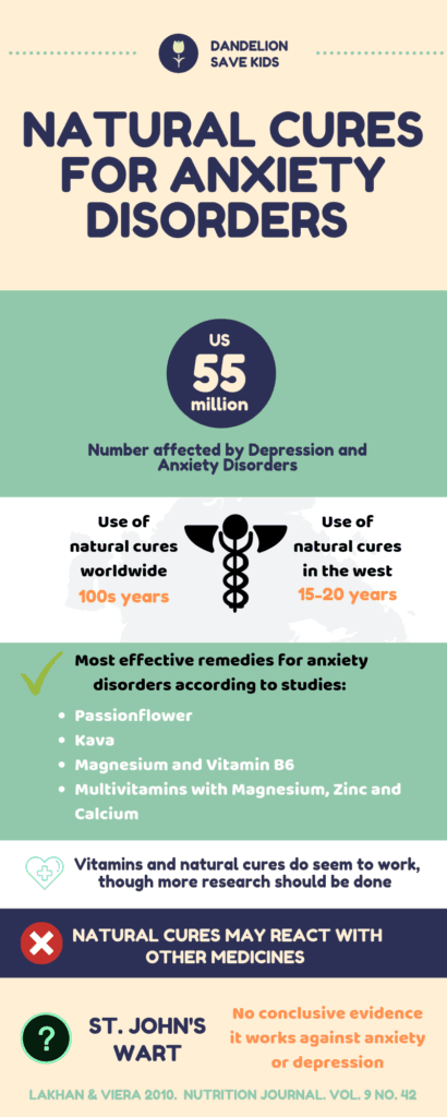 Infographic with data about research into natural cures for depression